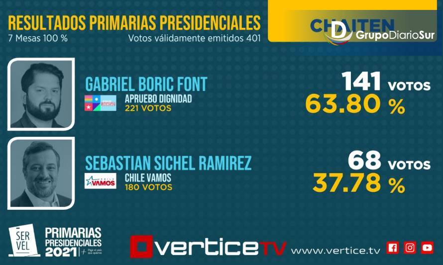 Chaitén: 141 votos Boric y 68 votos Sichel